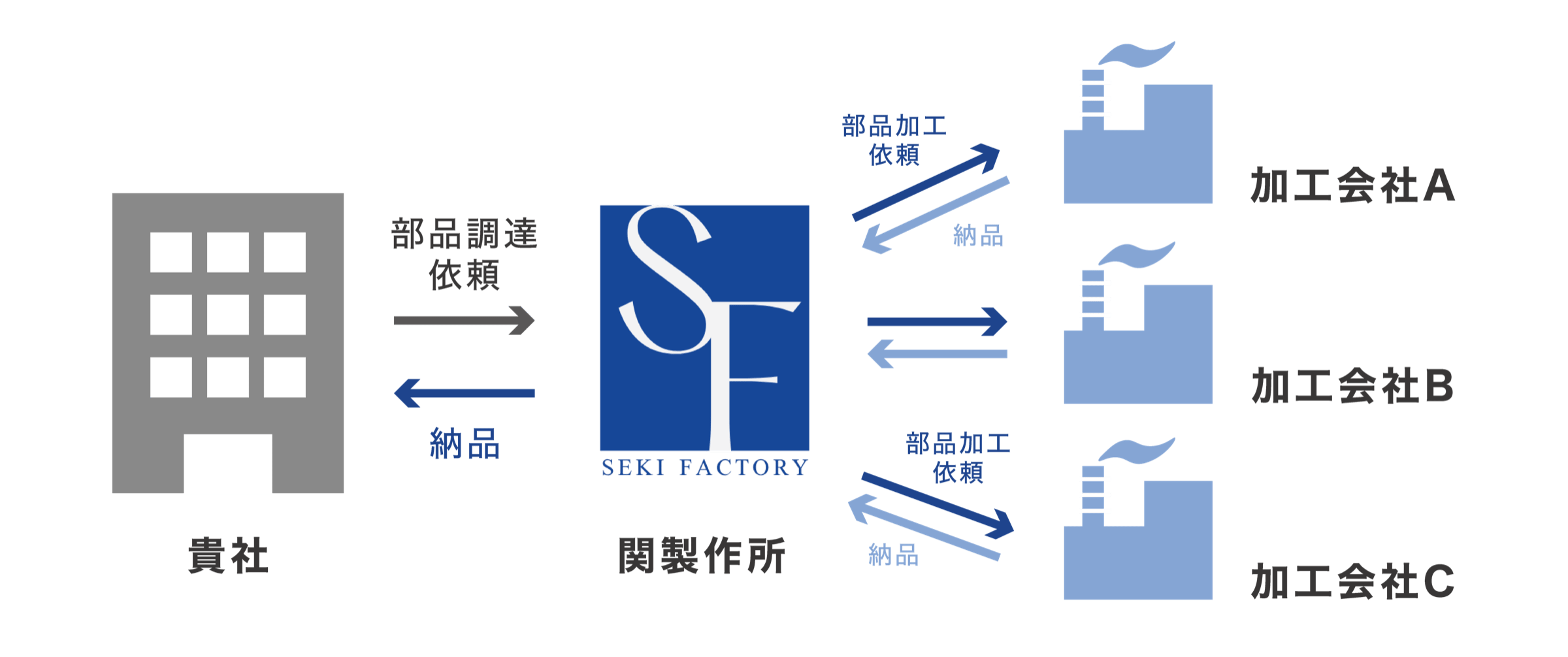 貴社と関製作所、加工会社A・B・Cの取引関係図